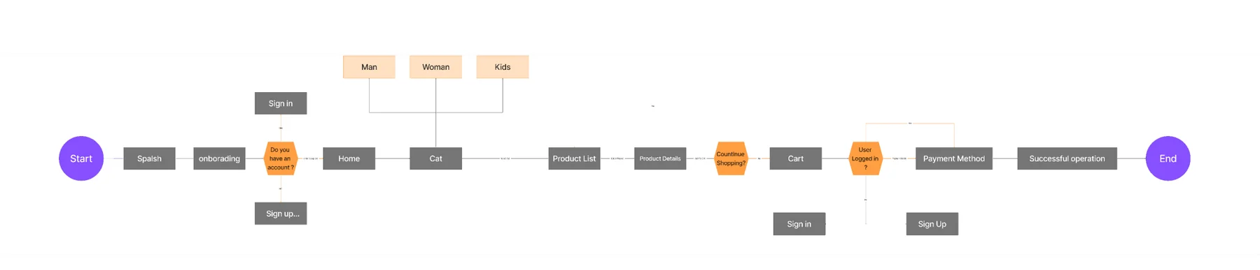 H&M concept user flow from splash and onboarding to payment and successful order