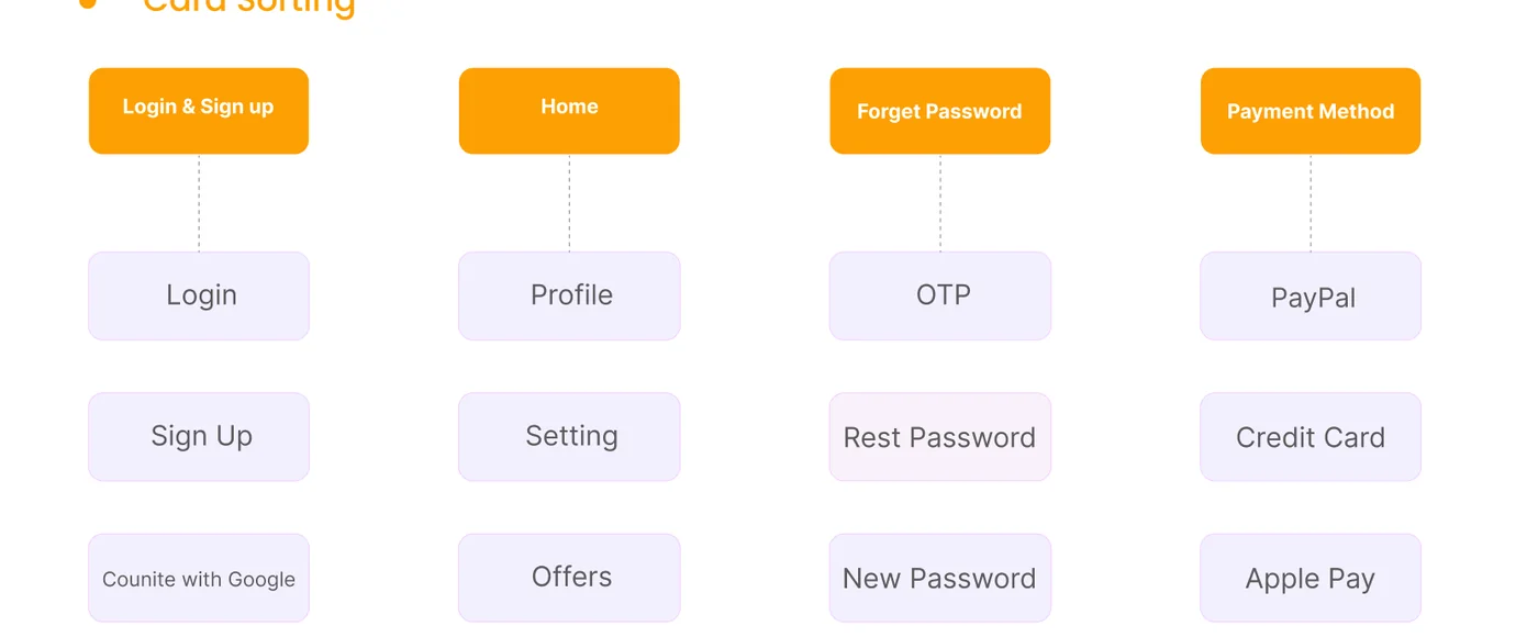 Card sorting grouping screens under Login and Sign up, Home, Forgot password and Payment method