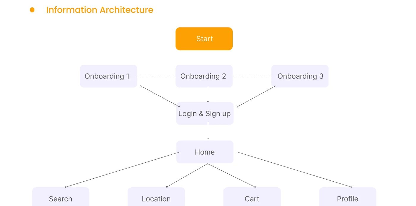 Information architecture: onboarding leads to login and sign up, then home with search, location, cart and profile