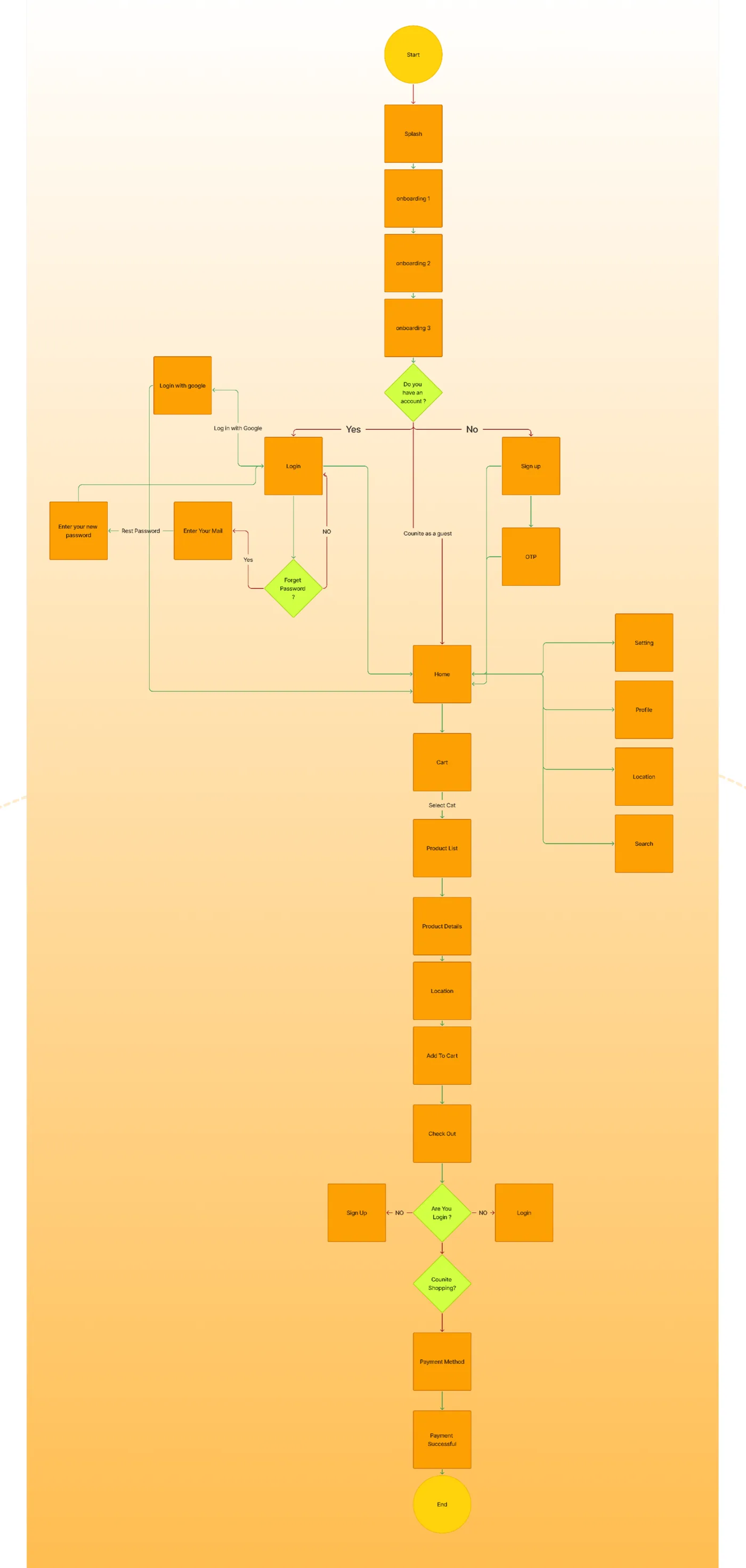 Yalla Eat user flow diagram from splash and onboarding through login, home, cart, checkout and payment